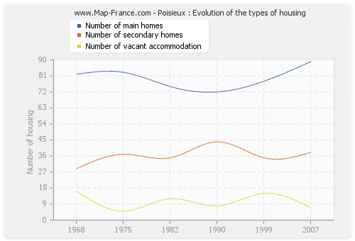 Poisieux : Evolution of the types of housing