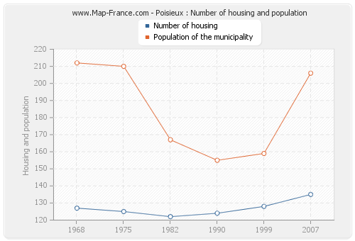Poisieux : Number of housing and population