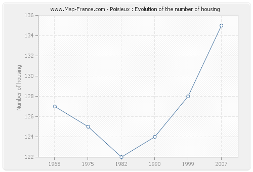 Poisieux : Evolution of the number of housing