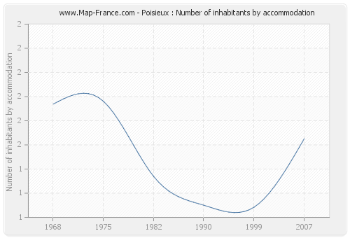 Poisieux : Number of inhabitants by accommodation