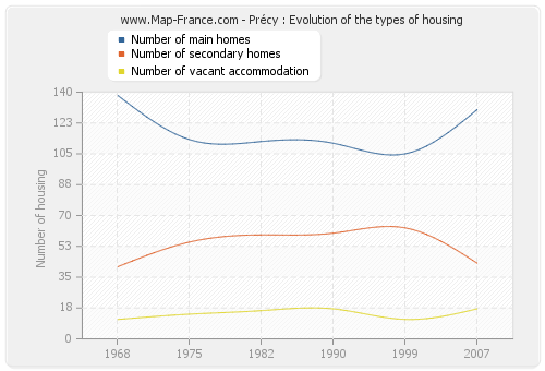 Précy : Evolution of the types of housing