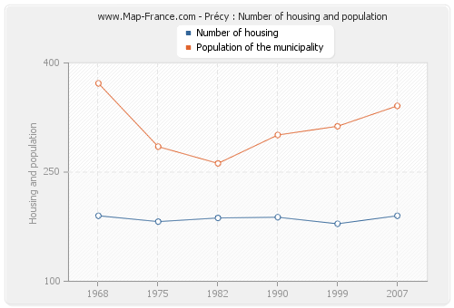Précy : Number of housing and population