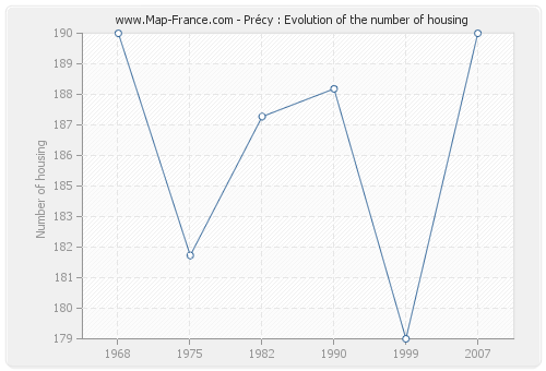 Précy : Evolution of the number of housing