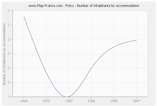 Précy : Number of inhabitants by accommodation