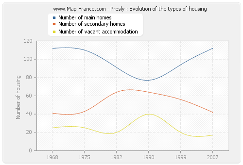 Presly : Evolution of the types of housing