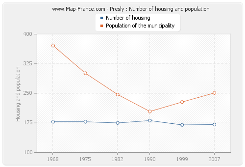 Presly : Number of housing and population