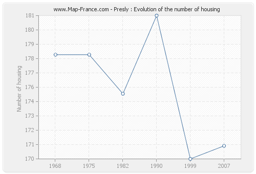 Presly : Evolution of the number of housing