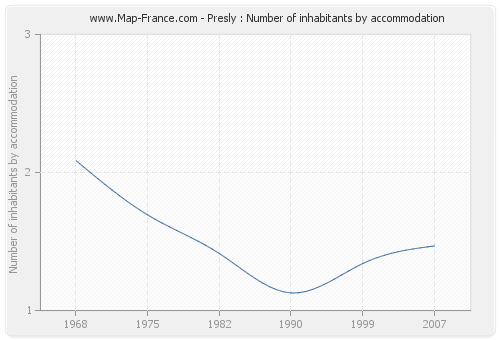 Presly : Number of inhabitants by accommodation