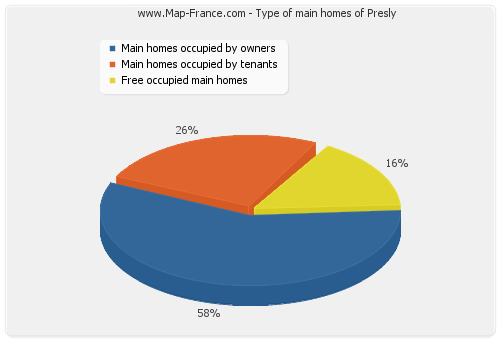 Type of main homes of Presly