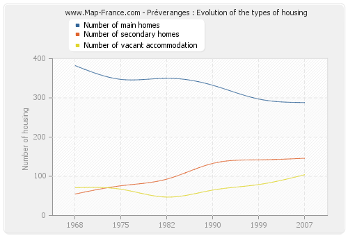 Préveranges : Evolution of the types of housing