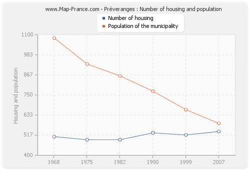 Préveranges : Number of housing and population