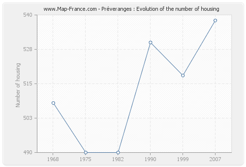 Préveranges : Evolution of the number of housing