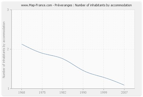 Préveranges : Number of inhabitants by accommodation