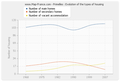 Primelles : Evolution of the types of housing