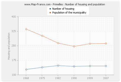 Primelles : Number of housing and population