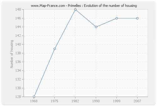 Primelles : Evolution of the number of housing