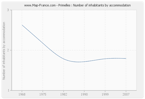 Primelles : Number of inhabitants by accommodation