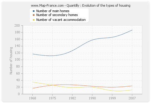 Quantilly : Evolution of the types of housing