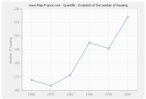 Quantilly : Evolution of the number of housing
