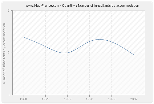 Quantilly : Number of inhabitants by accommodation