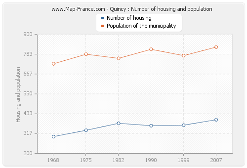 Quincy : Number of housing and population