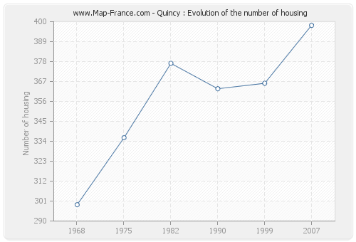 Quincy : Evolution of the number of housing