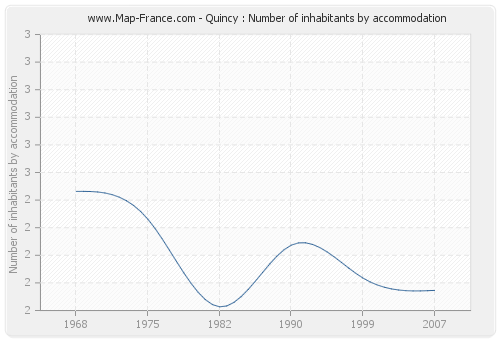 Quincy : Number of inhabitants by accommodation