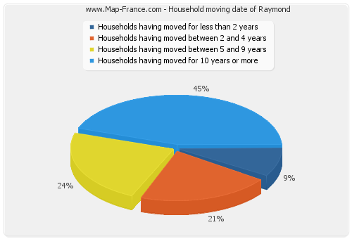 Household moving date of Raymond