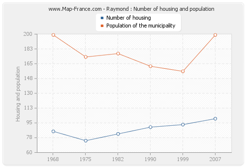 Raymond : Number of housing and population