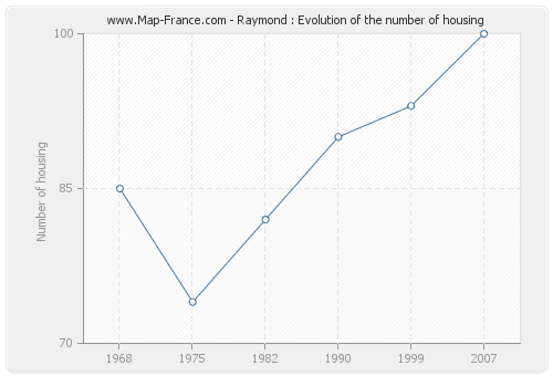 Raymond : Evolution of the number of housing