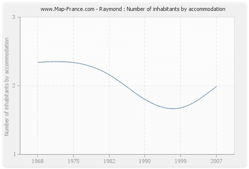 Raymond : Number of inhabitants by accommodation