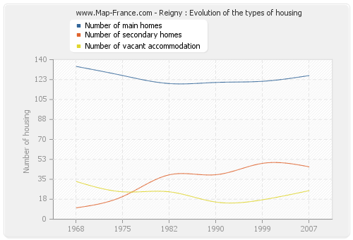 Reigny : Evolution of the types of housing