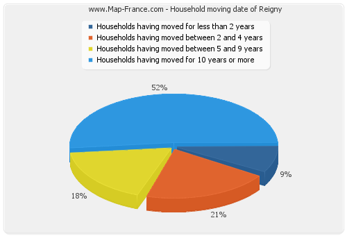 Household moving date of Reigny