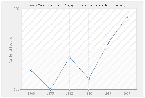 Reigny : Evolution of the number of housing