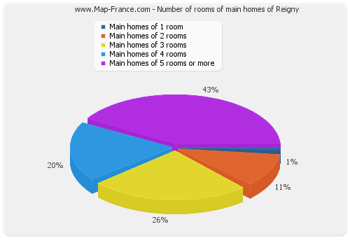 Number of rooms of main homes of Reigny