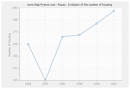 Rezay : Evolution of the number of housing