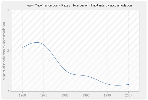 Rezay : Number of inhabitants by accommodation