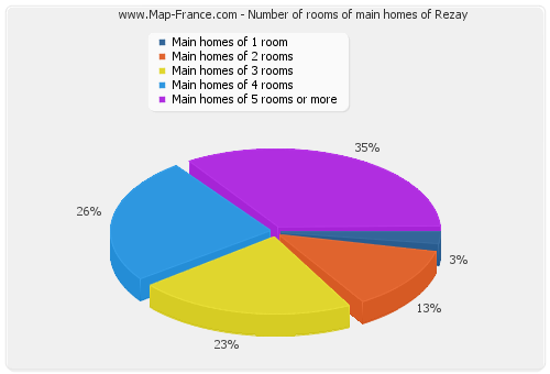 Number of rooms of main homes of Rezay