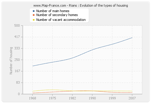 Rians : Evolution of the types of housing