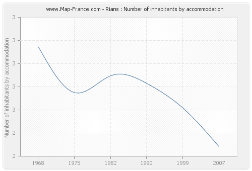 Rians : Number of inhabitants by accommodation