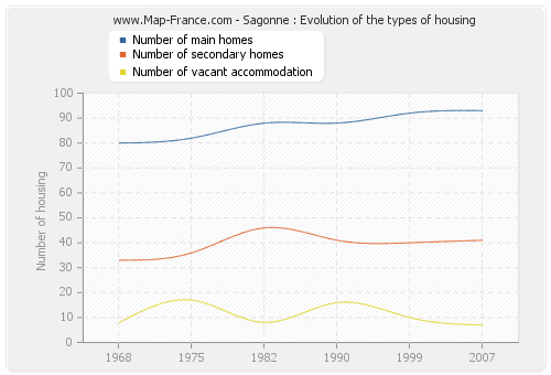 Sagonne : Evolution of the types of housing