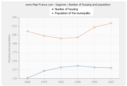 Sagonne : Number of housing and population