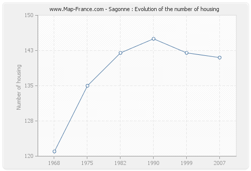 Sagonne : Evolution of the number of housing