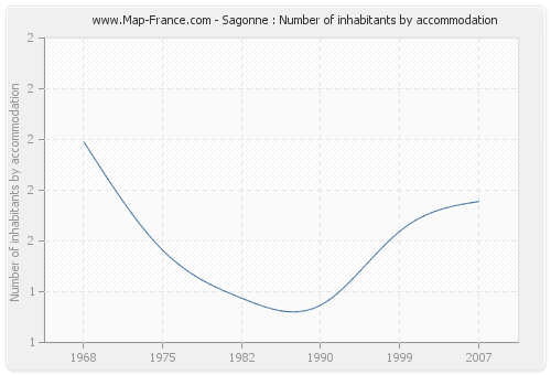 Sagonne : Number of inhabitants by accommodation
