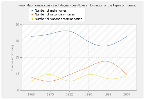 Saint-Aignan-des-Noyers : Evolution of the types of housing