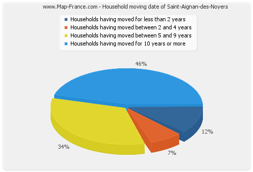 Household moving date of Saint-Aignan-des-Noyers