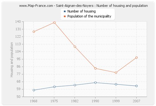 Saint-Aignan-des-Noyers : Number of housing and population