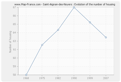 Saint-Aignan-des-Noyers : Evolution of the number of housing