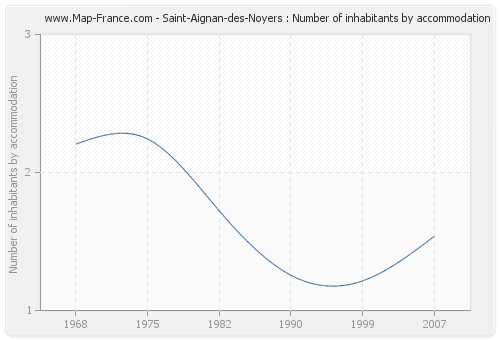 Saint-Aignan-des-Noyers : Number of inhabitants by accommodation