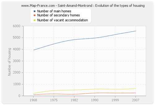 Saint-Amand-Montrond : Evolution of the types of housing
